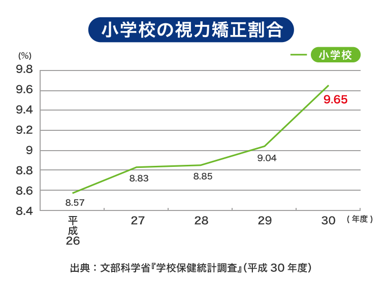 小学校の視力矯正割合